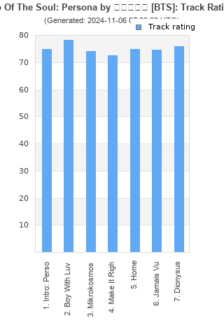 Track ratings