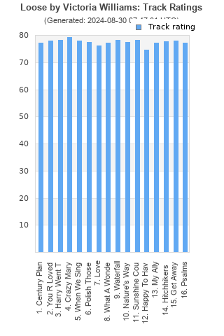 Track ratings