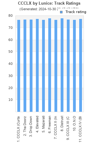 Track ratings