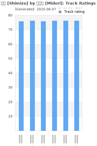 Track ratings