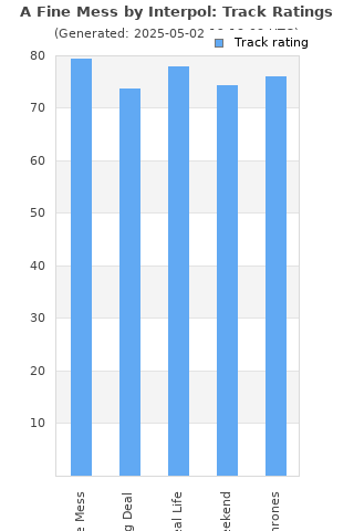 Track ratings