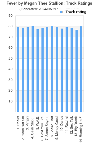 Track ratings