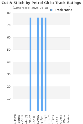Track ratings