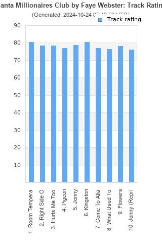 Track ratings