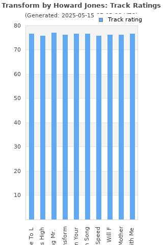 Track ratings