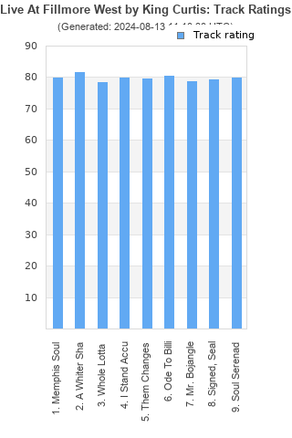 Track ratings