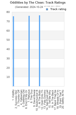 Track ratings