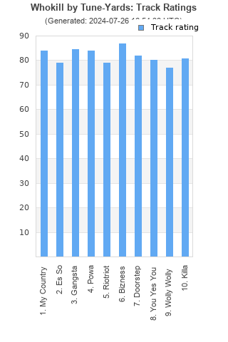 Track ratings