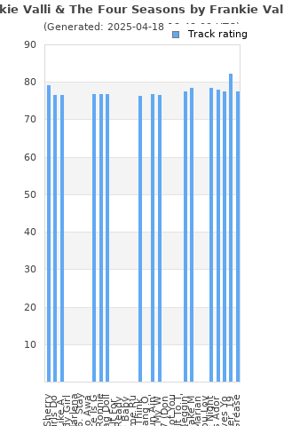 Track ratings