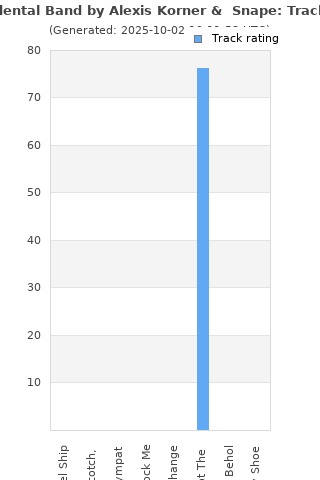 Track ratings