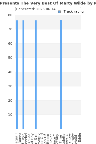 Track ratings