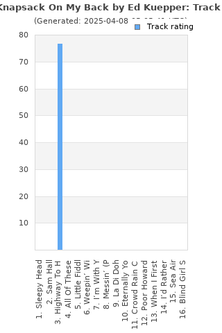 Track ratings