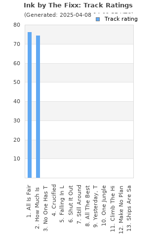 Track ratings