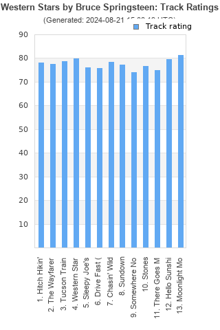 Track ratings