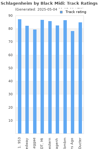 Track ratings