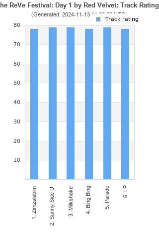 Track ratings