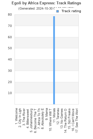 Track ratings