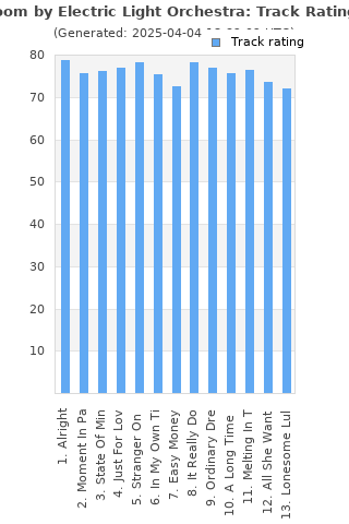 Track ratings