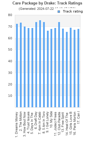 Track ratings