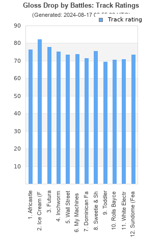 Track ratings