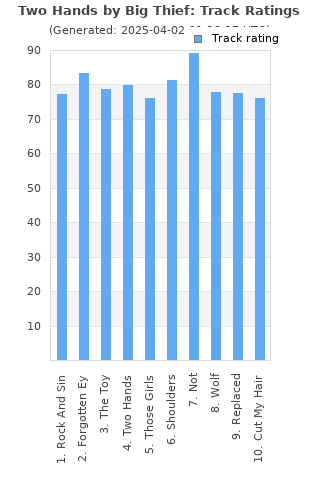 Track ratings