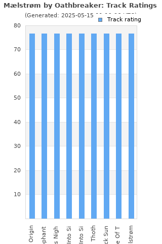 Track ratings