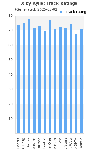 Track ratings