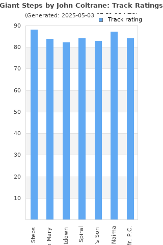 Track ratings