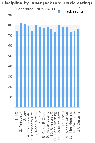 Track ratings