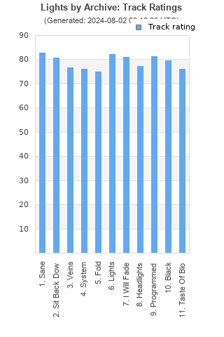 Track ratings