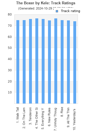 Track ratings