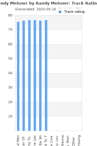 Track ratings