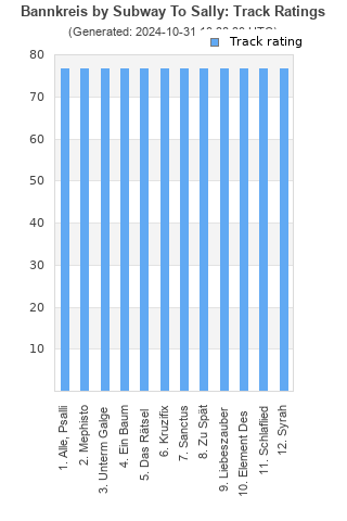 Track ratings