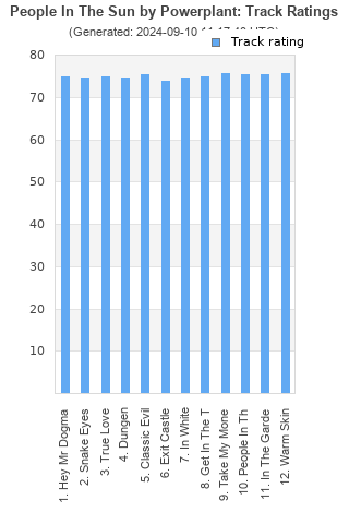 Track ratings