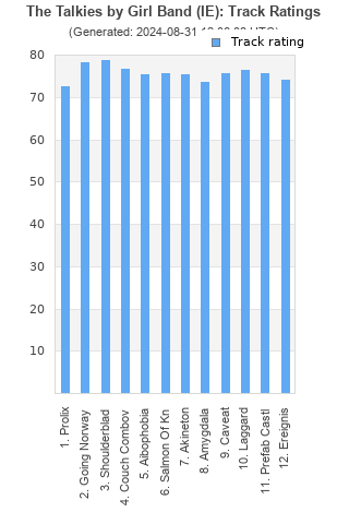 Track ratings