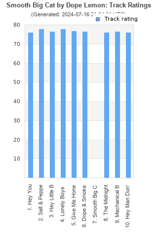 Track ratings