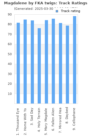 Track ratings