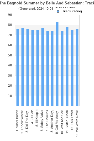 Track ratings