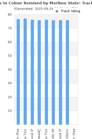 Track ratings