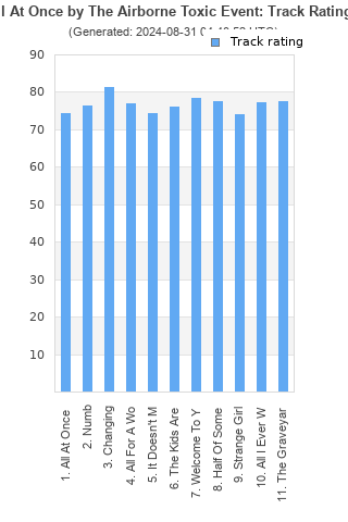 Track ratings