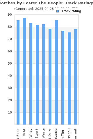 Track ratings