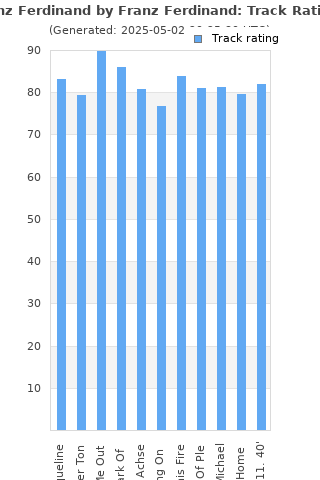 Track ratings