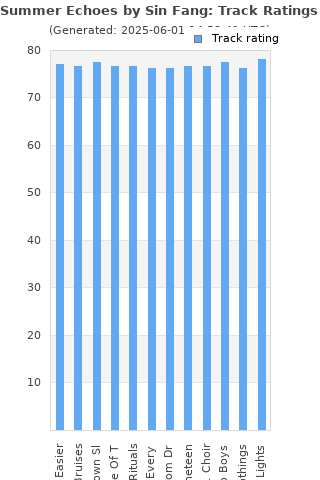 Track ratings