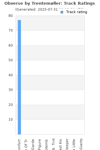Track ratings