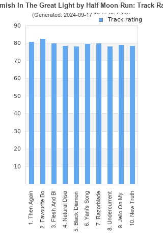 Track ratings