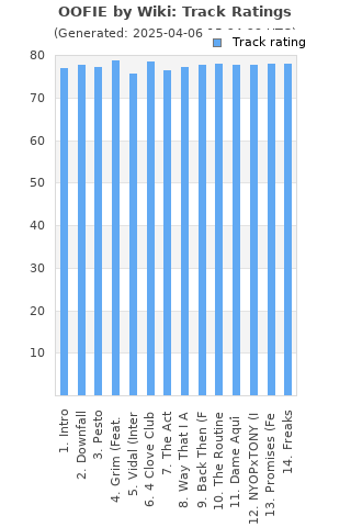 Track ratings