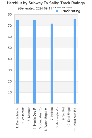 Track ratings