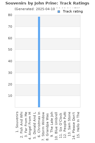 Track ratings