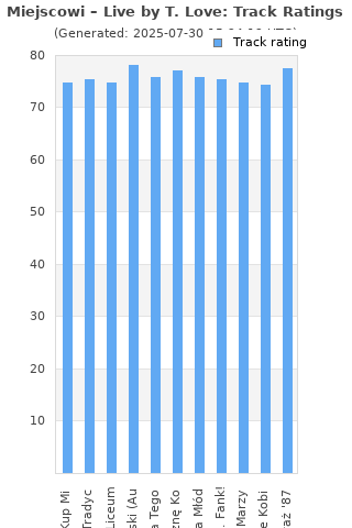 Track ratings