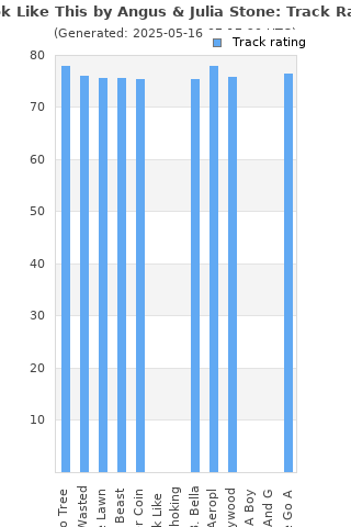 Track ratings